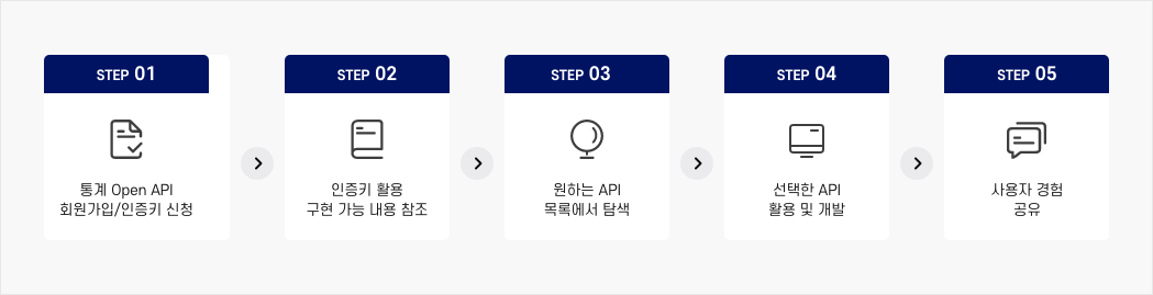 테스트키 신청 - 테스트키 발급 - 개발 - 상용키 신청 - 상용키 승인 - 상용키 발급