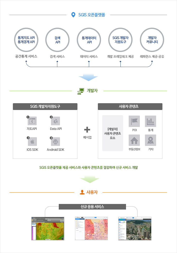 S-OpenAPI 서비스의 개요와 api 활용 및 개발의 흐름 소개