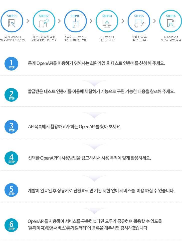 테스트키 신청 - 테스트키 발급 - 개발 - 상용키 신청 - 상용키 승인 - 상용키 발급
