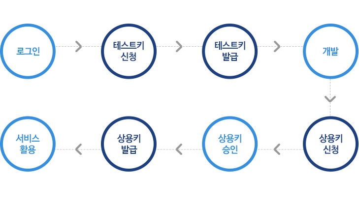 테스트키 신청 - 테스트키 발급 - 개발 - 상용키 신청 - 상용키 승인 - 상용키 발급