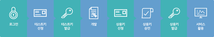 테스트키 신청 - 테스트키 발급 - 개발 - 상용키 신청 - 상용키 승인 - 상용키 발급