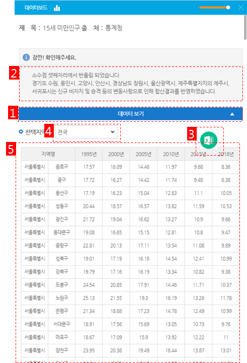 지방의 변화보기 데이터 보기