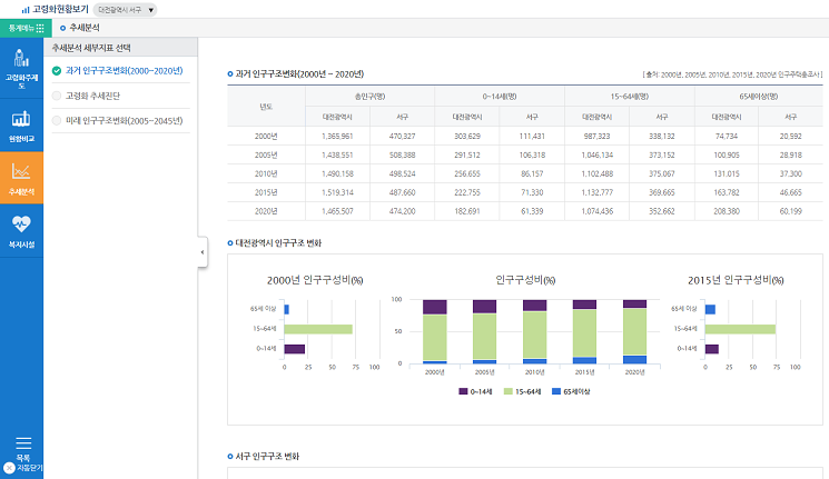 과거 인구구조 변화
