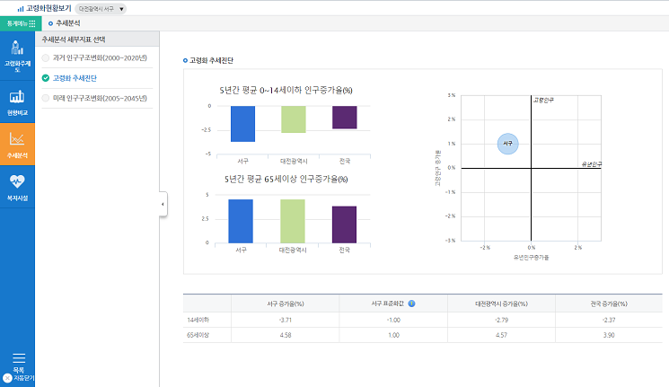 고령화 추세 분석