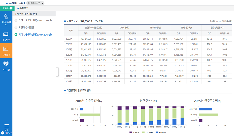 고령화 현황 화면구성