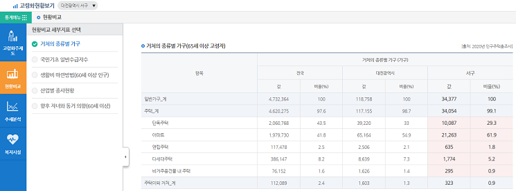거처의 종류별 가구