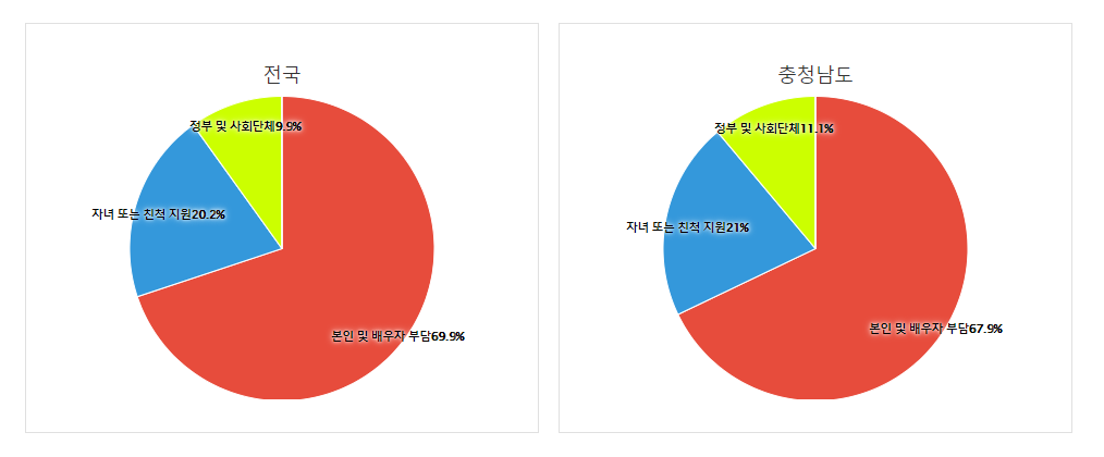 생활비 마련방법(60세 이상 인구) 그래프 
