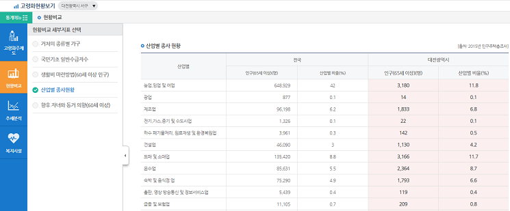 산업별 종사현황