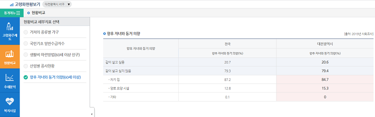 향후 자녀와 동거의향(60세 이상)