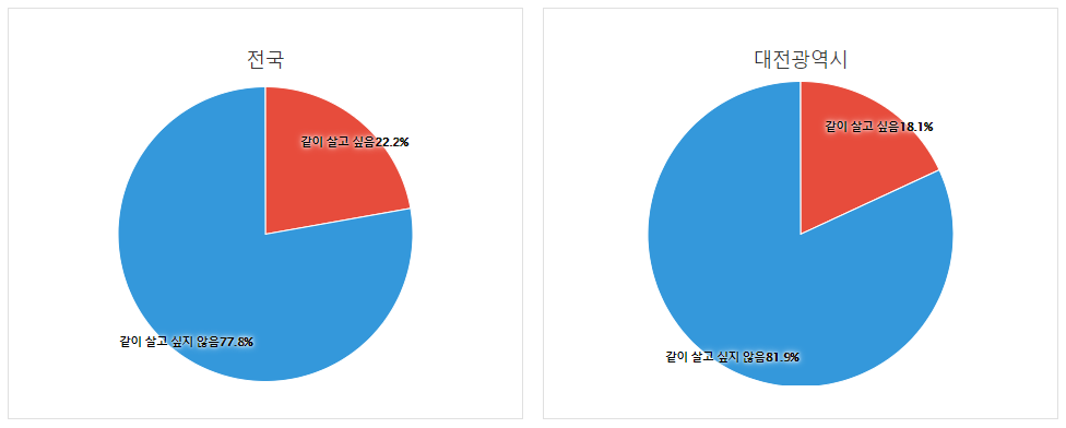 향후 자녀와 동거의향 