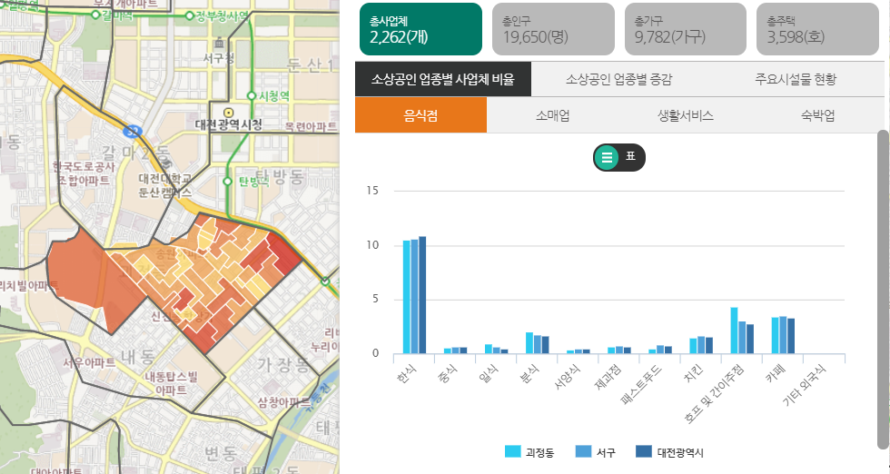 후보지역  지역 종합정보 표출