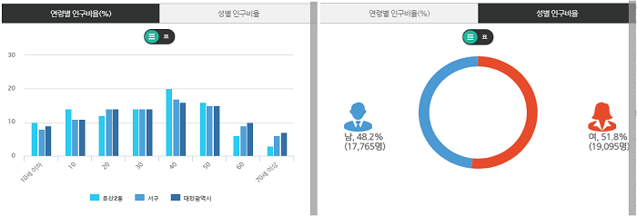 지역종합현황-인구