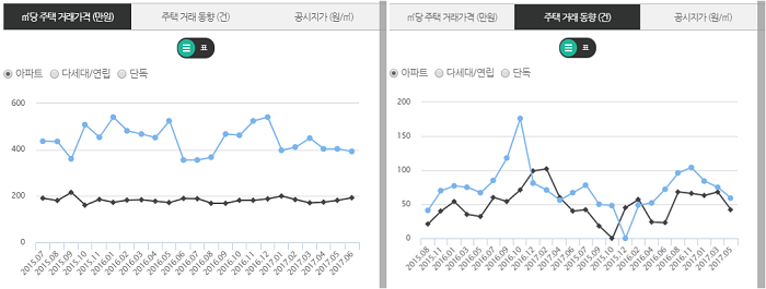 주택동향정보-거래가격/거래량