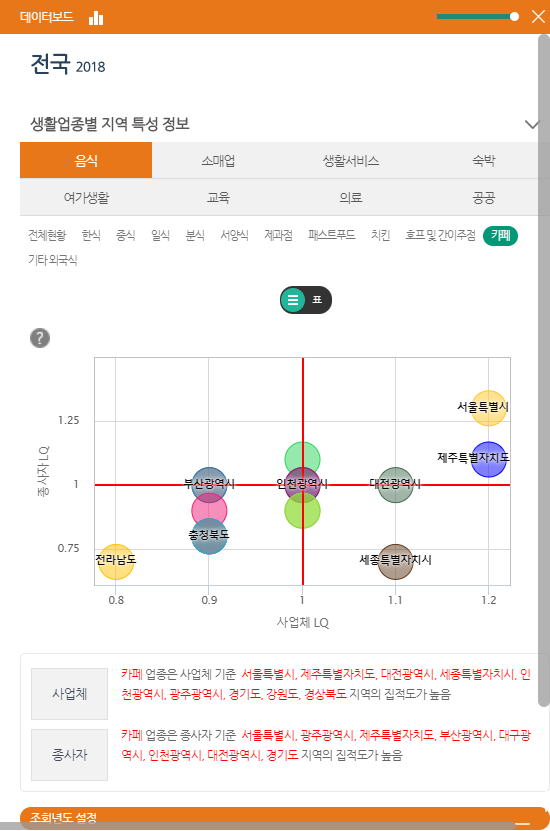 업종별 입지계수 데이터보드1