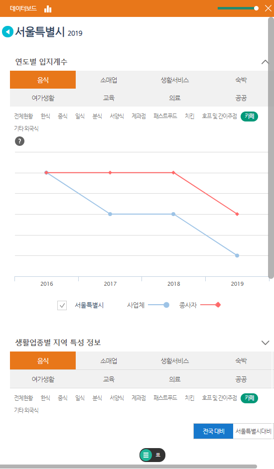 업종별 입지계수 데이터보드2