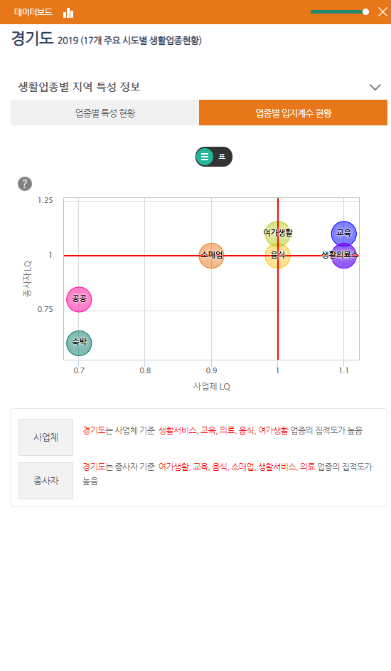 시도 LQ데이터보드