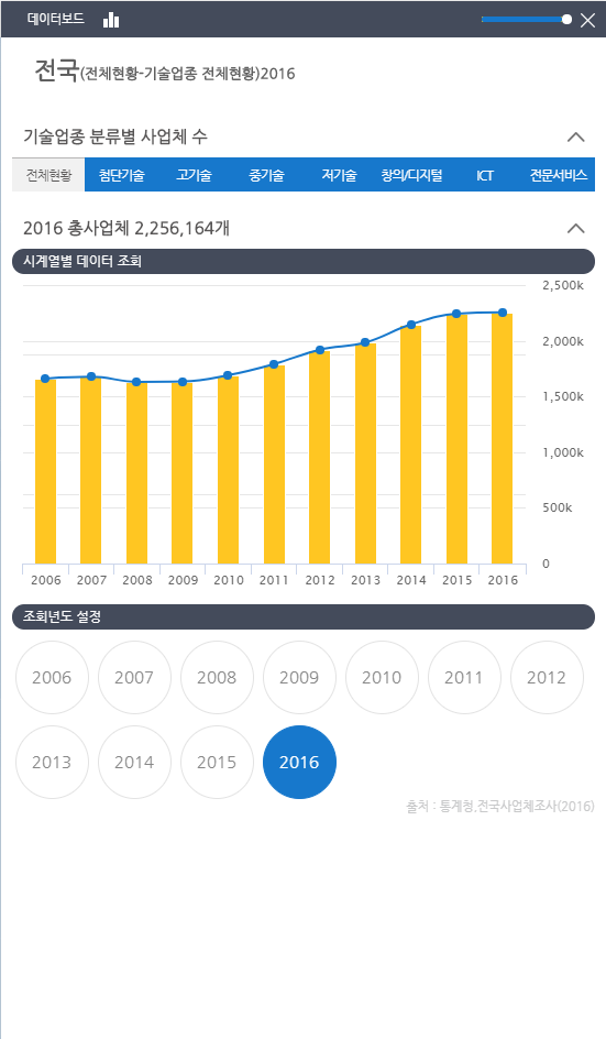업종밀집도 데이터보드