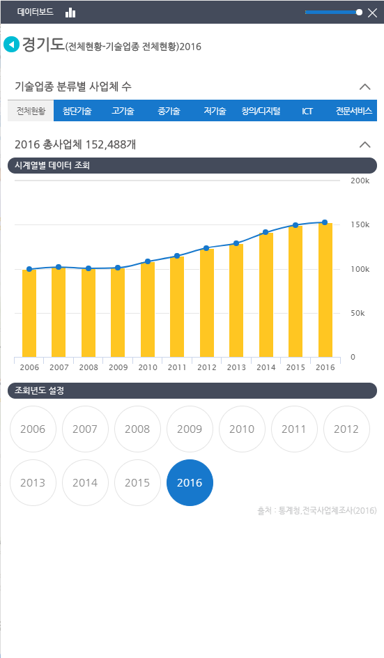 업종밀집도 데이터보드