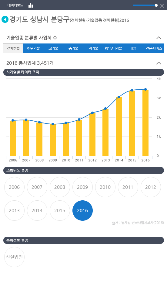 업종밀집도 데이터보드