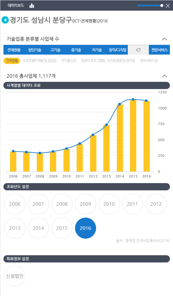 업종밀집도 데이터보드