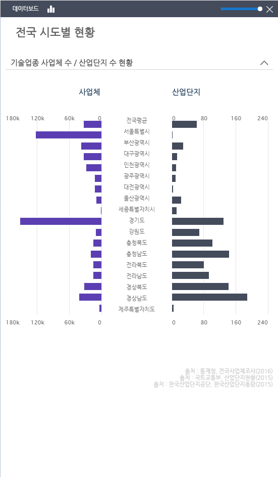 산업단지 데이터보드