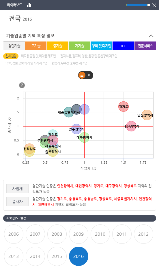 입지계수 데이터보드