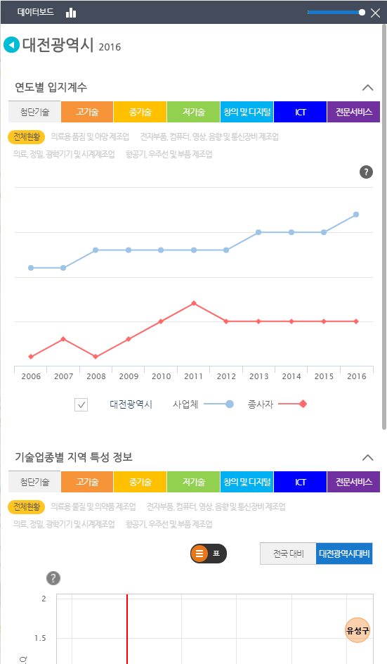 입지계수 데이터보드