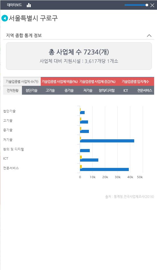 지역찾기 데이터보드