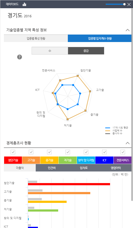 시도 데이터보드