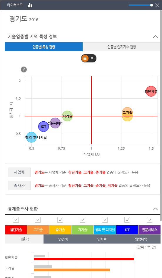 시도 데이터보드