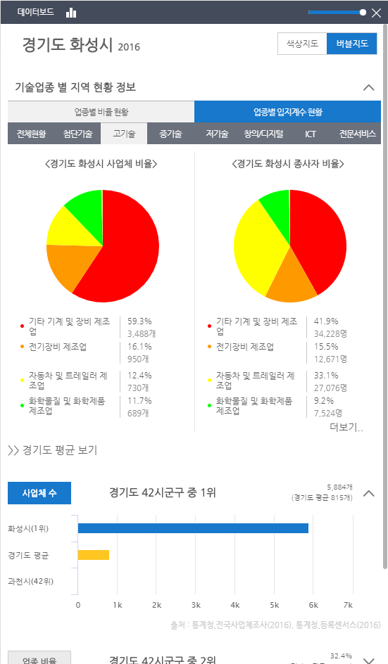 시군구 데이터보드