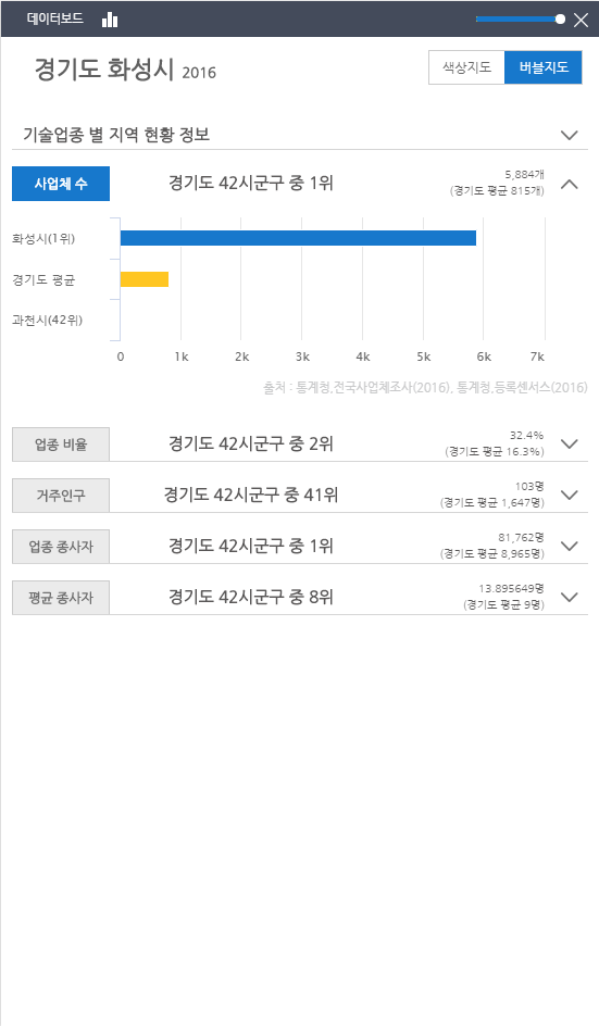 시군구 데이터보드