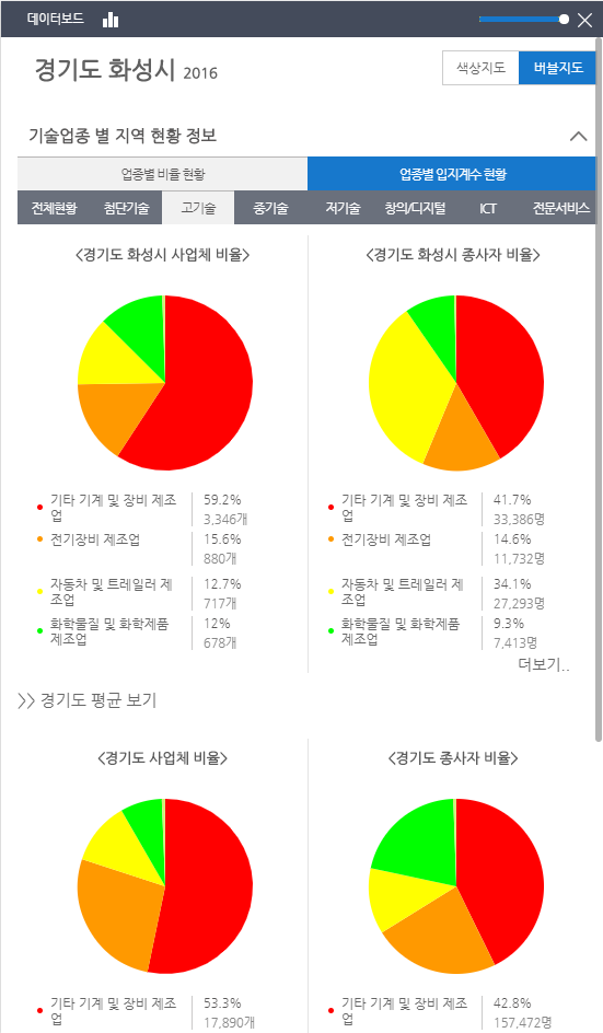 시군구 데이터보드
