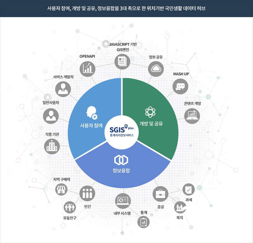 사용자 참여, 개방 및 공유, 정보융합을 3대 축으로 한 위치기반 국민생활 데이터 허브