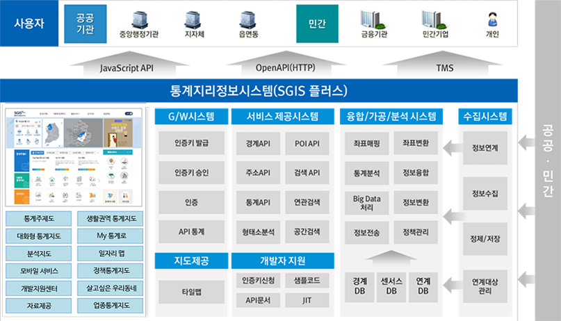 사용자 참여, 개방 및 공유, 정보융합을 3대 축으로 한 위치기반 국민생활 데이터 허브
