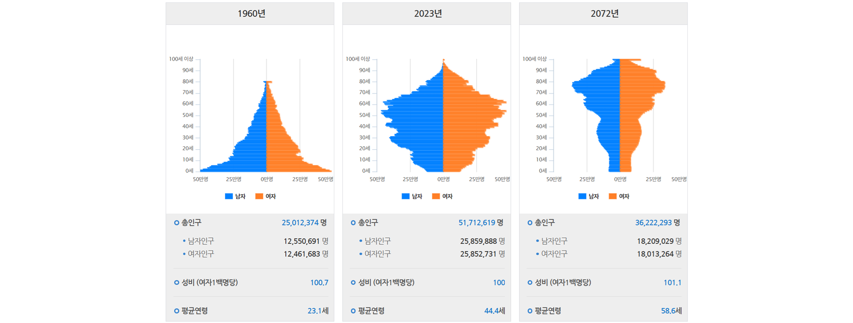 SGIS 에듀 > 고교 > 주제보기